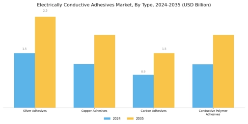 Electrically Conductive Adhesives Market Segment Image 1