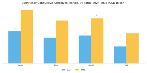 Electrically Conductive Adhesives Market Segment Image 2