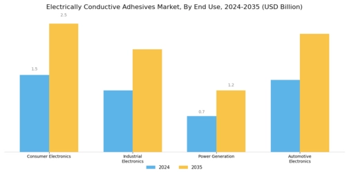 Electrically Conductive Adhesives Market Segment Image 3