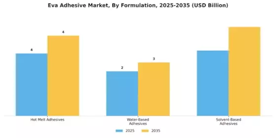Eva Adhesive Market Segment Image 2