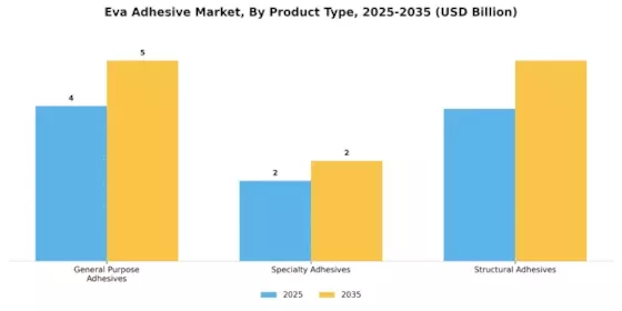 Eva Adhesive Market Segment Image 3