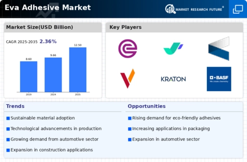 Eva Adhesive Market Infographic