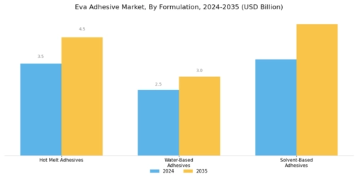 Eva Adhesive Market Segment Image 2