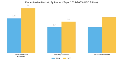 Eva Adhesive Market Segment Image 3