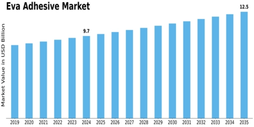 Eva Adhesive Market Size