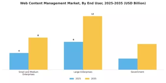 Web Content Management Market Segment Image 2