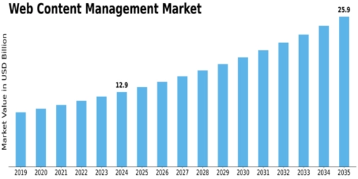 Web Content Management Market Size