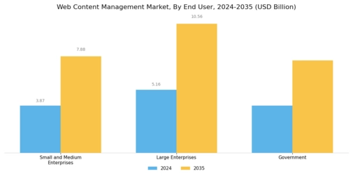 Web Content Management Market Segment Image 2