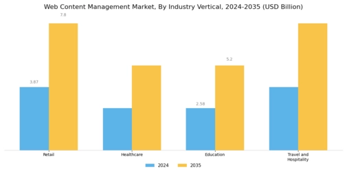 Web Content Management Market Segment Image 3