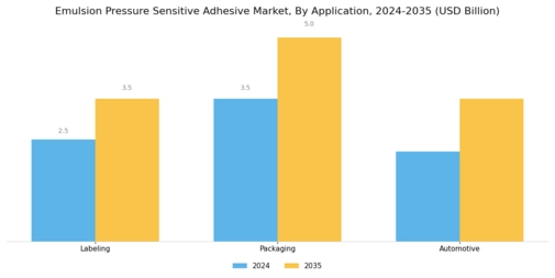 Emulsion Pressure Sensitive Adhesive Market Segment Image 0