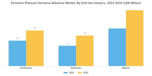 Emulsion Pressure Sensitive Adhesive Market Segment Image 2