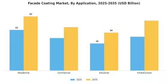 Facade Coating Market Segment Image 0