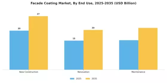 Facade Coating Market Segment Image 1