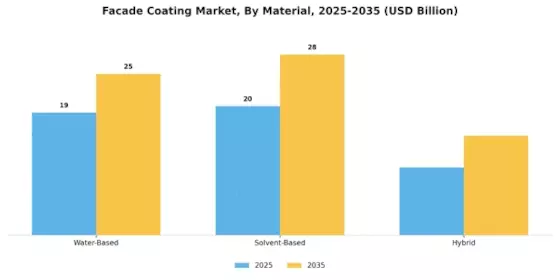 Facade Coating Market Segment Image 2