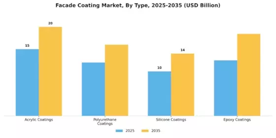 Facade Coating Market Segment Image 3
