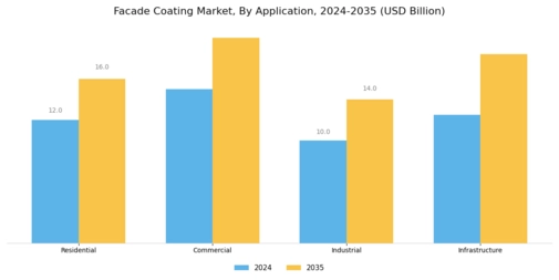 Facade Coating Market Segment Image 0
