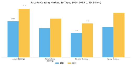 Facade Coating Market Segment Image 1