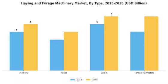 Haying And Forage Machinery Market Segment Image 3