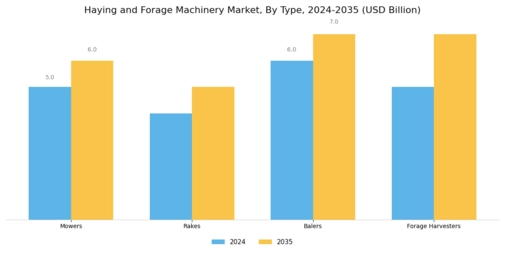 Haying And Forage Machinery Market Segment Image 1