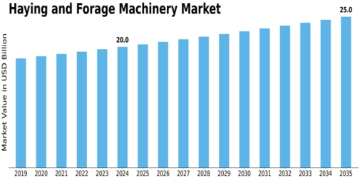Haying And Forage Machinery Market Size