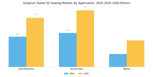 Sorghum Seeds For Sowing Market Segment Image 0