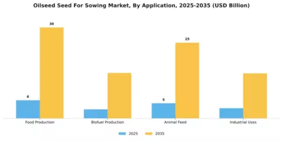 Oilseed Seed For Sowing Market Segment Image 0