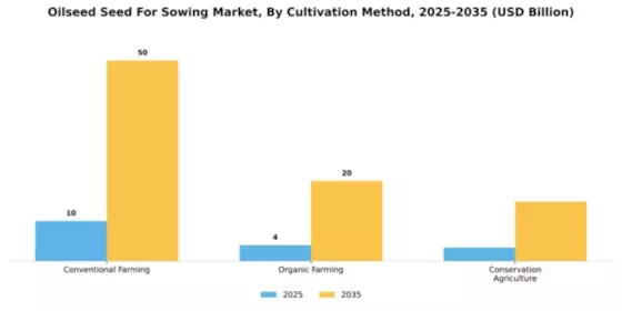 Oilseed Seed For Sowing Market Segment Image 1