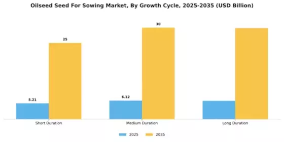 Oilseed Seed For Sowing Market Segment Image 2