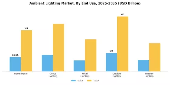 Ambient Lighting Market Segment Image 1
