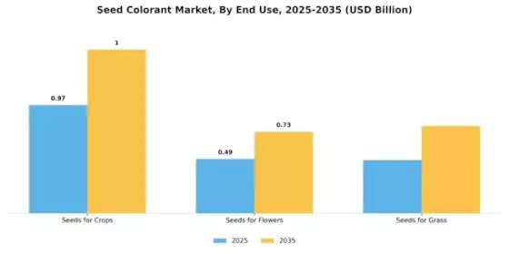 Seed Colorant Market Segment Image 1