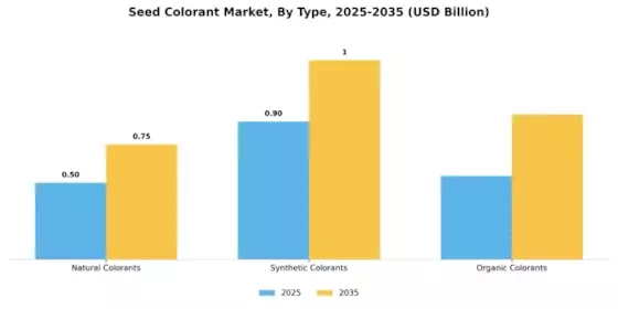 Seed Colorant Market Segment Image 3