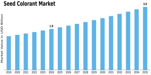 Seed Colorant Market Size