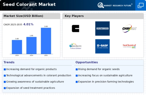 Seed Colorant Market Infographic