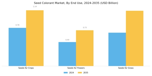 Seed Colorant Market Segment Image 3