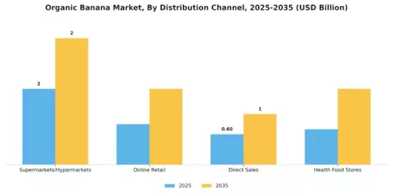 Organic Banana Market Segment Image 1
