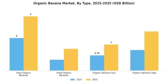 Organic Banana Market Segment Image 3