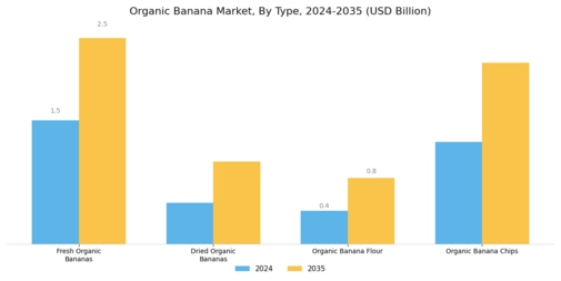 Organic Banana Market Segment Image 0