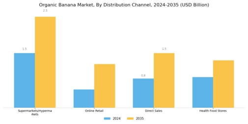 Organic Banana Market Segment Image 1