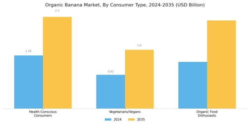 Organic Banana Market Segment Image 3