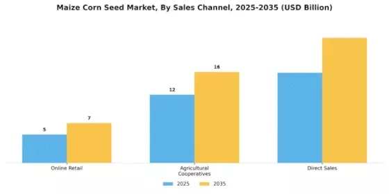 Maize Corn Seed Market Segment Image 2