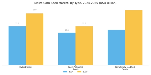 Maize Corn Seed Market Segment Image 0