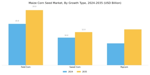Maize Corn Seed Market Segment Image 2