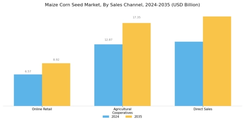 Maize Corn Seed Market Segment Image 3