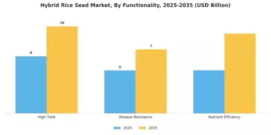 Hybrid Rice Seed Market Segment Image 1