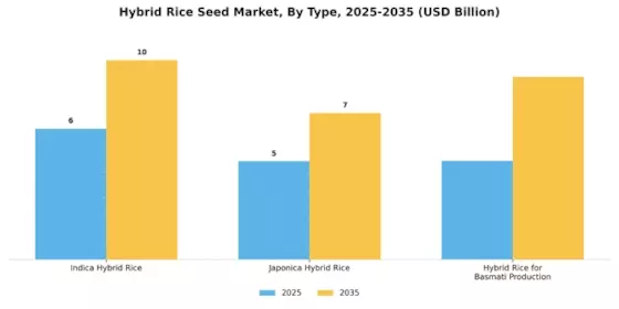 Hybrid Rice Seed Market Segment Image 3
