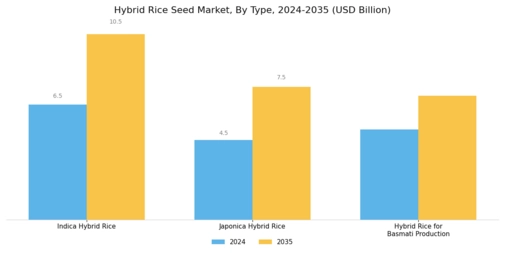Hybrid Rice Seed Market Segment Image 0
