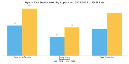 Hybrid Rice Seed Market Segment Image 3