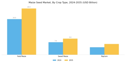 Maize Seed Market Segment Image 0
