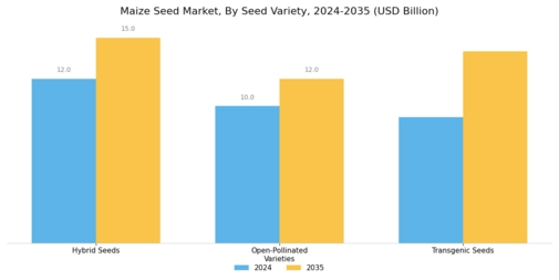 Maize Seed Market Segment Image 1