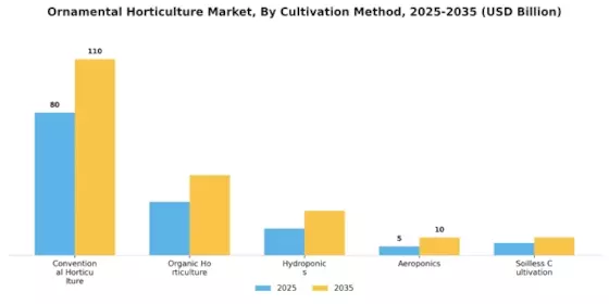 Ornamental Horticulture Market Segment Image 0